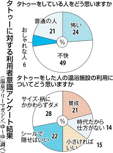 タトゥー客 容認に動き 道内の温浴施設 宗教、文化…外国人に配慮