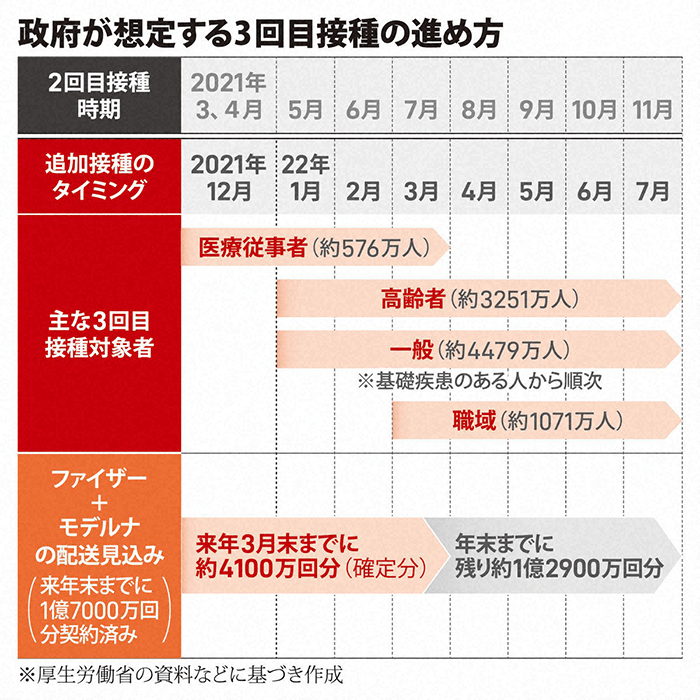 政府想定の3回目接種の進め方(毎日新聞)