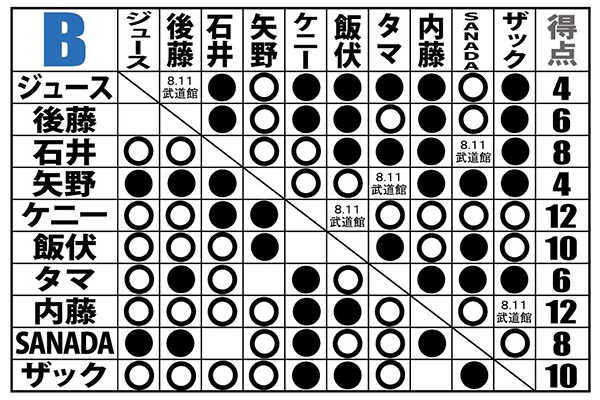【新日本】内藤がSANADAとの初シングルに激勝! ケニーはBULLET CLUB OGの策略にハマリ敗退! Bは首位タイの内藤とケニーを、飯伏とザックが追走!