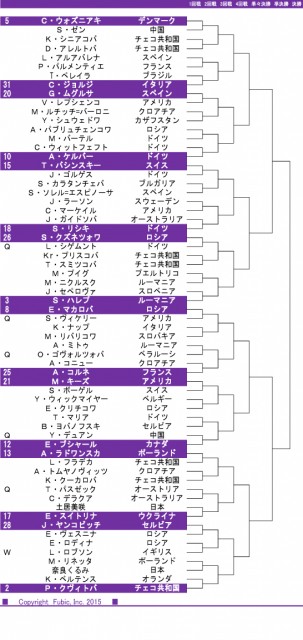 奈良と土居は下半分に固まる 日本人対決の可能性も 女子テニス Tennis365 Net ２９日から開幕するテニスのグランドスラム ｄメニューニュース Nttドコモ