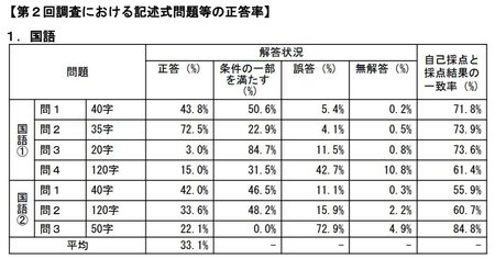 これは酷い 国語のプロが追及する 新センター試験 12の不備 Mag2 News 現在 大学入試で行われているセンター試験 ｄメニューニュース Nttドコモ