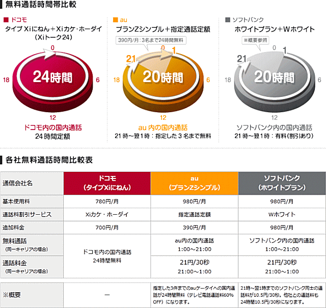 元のドコモ Au ソフトバンク 比較 人気のファッショントレンド