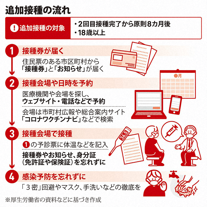 追加接種の流れ(毎日新聞）