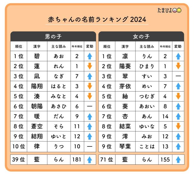 キラキラネーム終了で書けないけれどエモい漢字ネームが人気に…名前 ランキング2024に人名用漢字ずらり（大手小町（読売新聞））｜ｄメニューニュース（NTTドコモ）