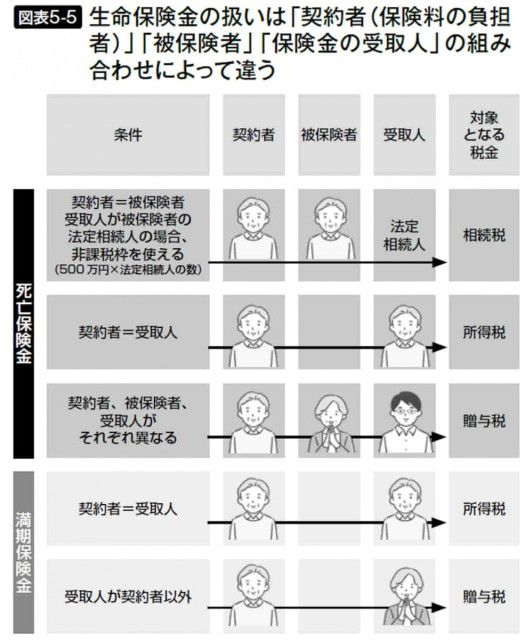 生保 枕 ストア 割合