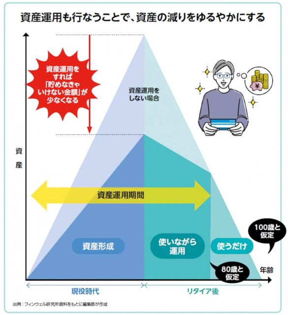 新NISAは不便になることも? 枯渇させない「老後資金」の使い方（PHPオンライン）｜ｄメニューニュース（NTTドコモ）