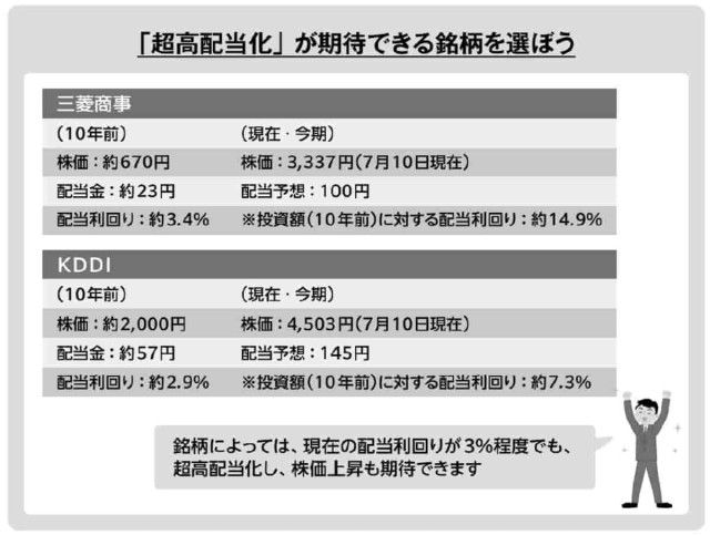 年間配当200万円超を達成した投資家が保有する「高配当株トップ10」（PHPオンライン）｜ｄメニューニュース（NTTドコモ）