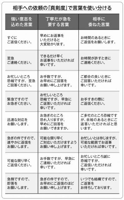 メールに時間がかかる社員に必要な、やり取りを「1往復半」で終わらせる意識（PHPオンライン）｜ｄメニューニュース（NTTドコモ）