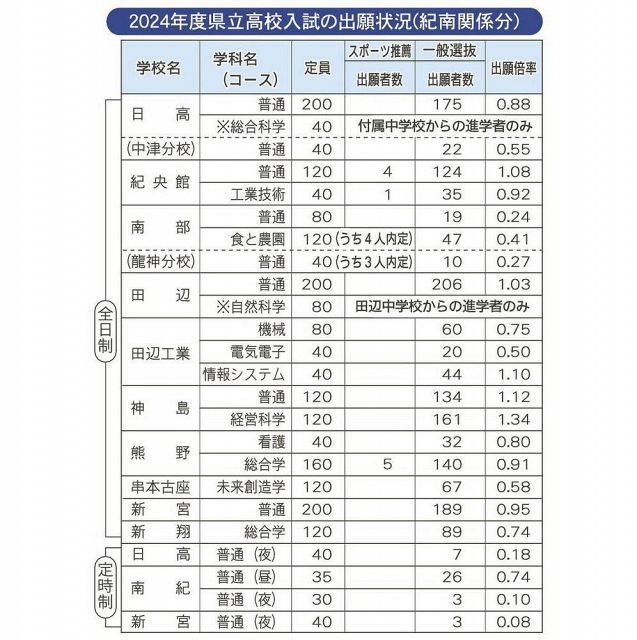 全日制は過去最低０・８８倍 和歌山県高校入試の一般出願、神島・経営