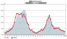 新型コロナ５週連続で減少　和歌山県、第18週の感染者数発表
