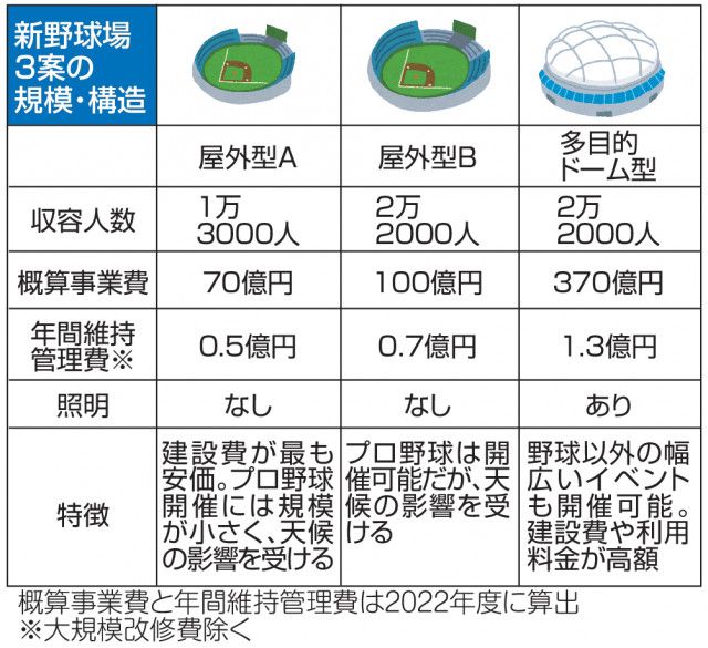 浜松新野球場計画を了承　静岡県議会委　静岡県と浜松市、協議会新設へ