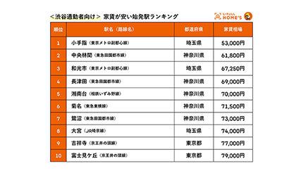 新宿・渋谷・池袋にそれぞれ1時間以内で行ける始発駅、家賃は最安5万円台から