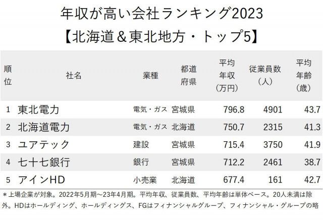 年収が高い会社ランキング2023【北海道＆東北地方トップ5】トップ3を独占する“ある業界”とは？