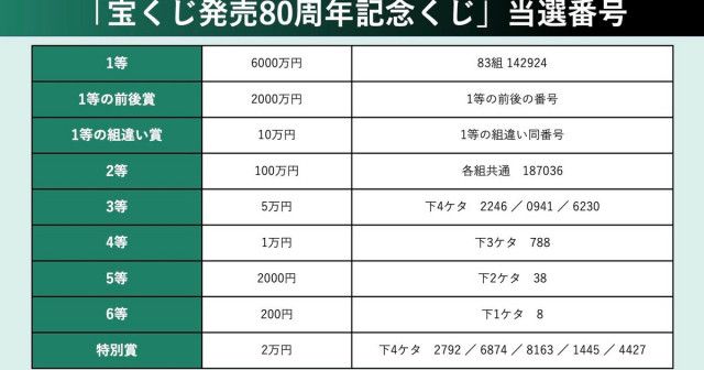 宝くじ発売80周年記念くじ当選番号。2025年の抽選結果（第1051回