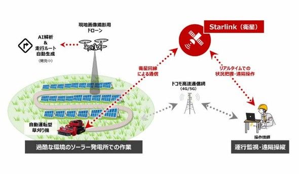 「Starlink」で自動運転型草刈り機の遠隔操作と監視　NTTドコモやキャニコムらが実証実験