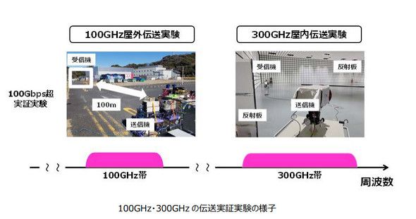 ドコモら、100／300GHz帯対応の無線デバイスを共同開発　100Gbpsの超高速伝送を実現