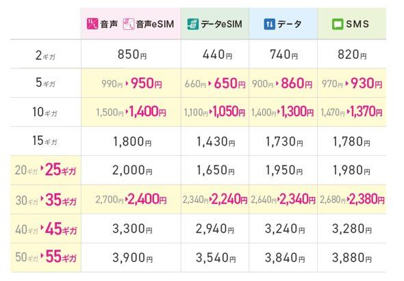 料金改定した「IIJmio」と「mineo」はどれだけお得？ 5GB〜30GB