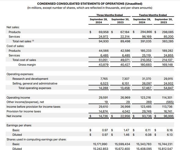 Apple、売上高が過去最高 サービス部門の売り上げも過去最高（ITmedia NEWS）｜ｄメニューニュース（NTTドコモ）