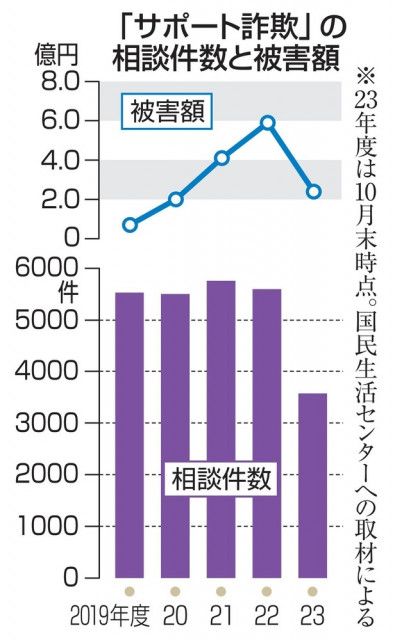 「サポート詐欺」、相談件数最多　年被害額5億円、遠隔操作も