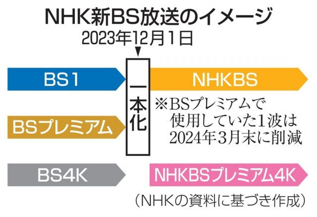 NHK新BS、きょう開始　2波統合、プレミアム終了