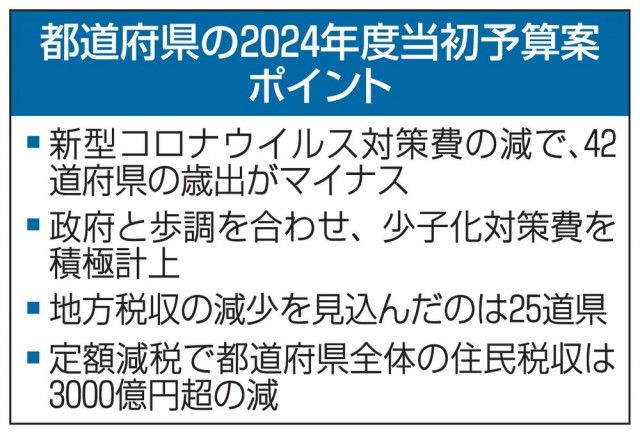 42道府県がマイナス予算　24年度、コロナ対策縮小