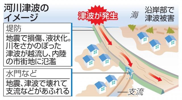 2級河川の津波対策、手付かずも　20都道府県で工事未完了