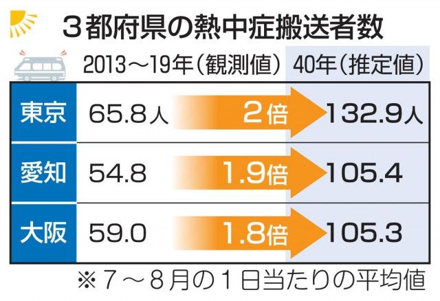 熱中症搬送者、40年に倍増予測　3都府県で、名工大チーム