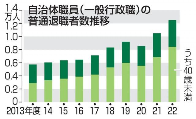 自治体退職者10年で2倍　目立つ若手、待遇不満も