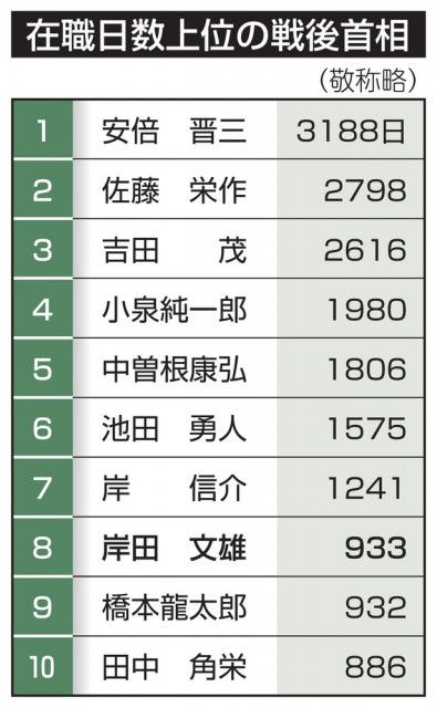 岸田首相の在職日数、戦後8位に　橋本氏超え、支持率低迷