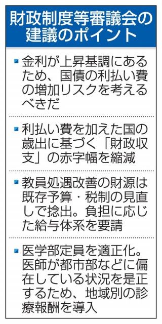 利払い増に備え赤字縮減を　教員給与改善の財源捻出、財政審