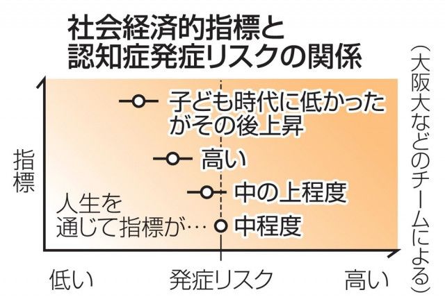 周りの環境改善で認知症リスク減　大幅低下、大阪大9000人調査