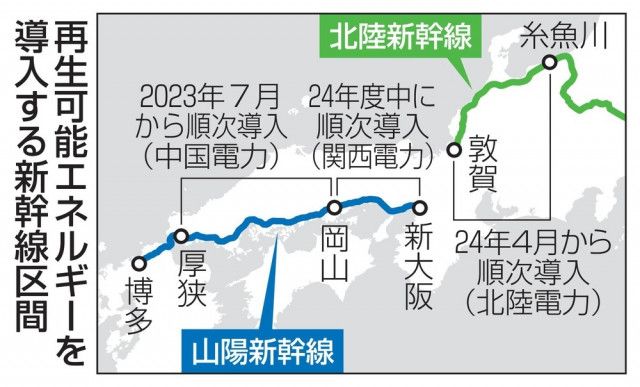 新幹線、再エネほぼ全域に導入　JR西日本、24年度に