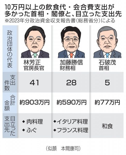 独自】閣僚ら高額飲食100件超 23年に計1900万円（共同通信）｜ｄメニューニュース（NTTドコモ）