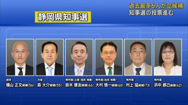 静岡県知事選挙投票始まる　１１時現在の投票率は１２．０％と前回をやや下回る