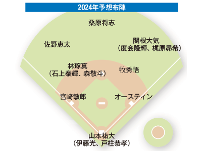 ベイスターズ2024開幕スタメンはこれだ！今永昇太&バウアーの穴埋めが直近の課題【DeNAベイスターズ戦力分析2024】（ラブすぽ）｜ｄメニューニュース（NTTドコモ）