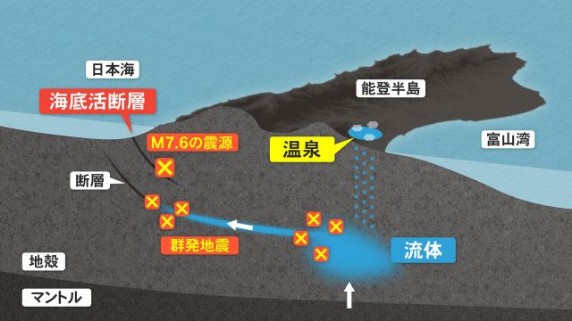 能登半島の“温泉水”に「群発地震の流体」が混入 地下深くから上昇か