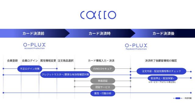 かっこ、不正検知サービス「O-PLUX」をリニューアル EC事業者の かっこ、不正検知サービス「O-PLUX」をリニューアル EC事業者の
