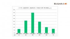 お取り寄せの頻度は「3カ月に1回」が最多【「おとりよせネット」が調査】