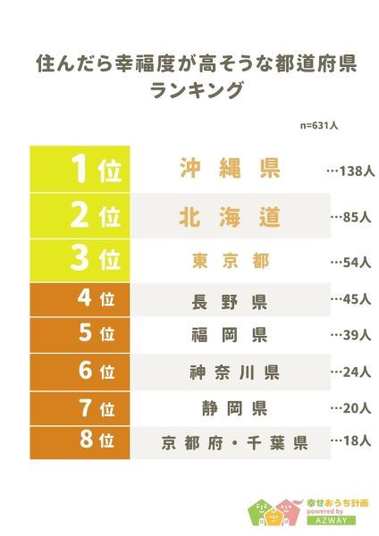 行って良かった都道府県旅ライター東西トップ3 人気