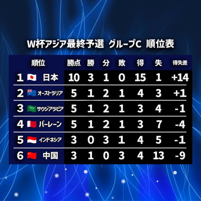 正直、思い出したくない」「僕たち取材陣ですら」”記者の本音”から浮かび上がるW杯アジア最終予選での勝点10がとてつもなく大きい理由【日本代表】（SOCCER  DIGEST Web）｜ｄメニューニュース（NTTドコモ）