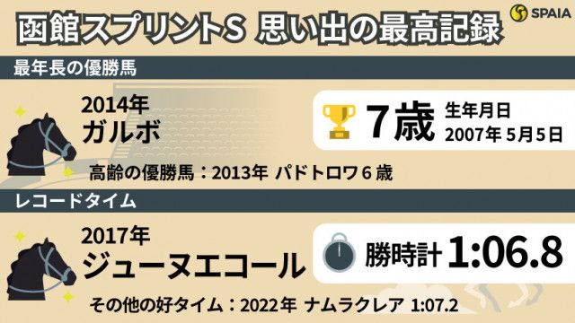 【函館スプリントS】最年長勝利は7歳のガルボ、レコードタイムは2017年の1:06.8　「最高記録」を振り返る