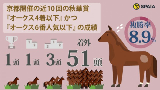 秋華賞】二冠牝馬リバティアイランドに不安データ コナコーストら3頭の