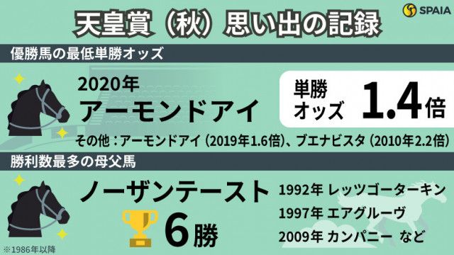 天皇賞（秋）】単勝1倍台で制したのはアーモンドアイのみ 秋盾の「記録