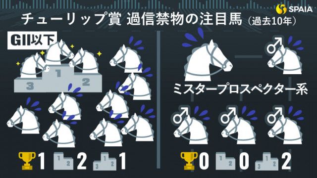 【チューリップ賞】父ミスタープロスペクター系は過去10年で最高3着　データで導く「過信禁物の注目馬」