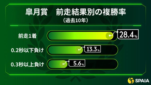 皐月賞】加速ラップを差しきった前走内容を評価 東大HCの本命は76年ぶりの快挙に挑むレガレイラ（SPAIA）｜ｄメニューニュース（NTTドコモ）