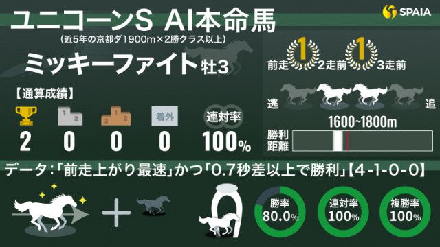 ユニコーンS】AIの本命は2戦2勝のミッキーファイト GⅠ馬ジュンライト ボルトの半弟が勝率80%データに該当（SPAIA）｜ｄメニューニュース（NTTドコモ）