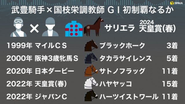 【天皇賞（春）】GⅠでは5戦未勝利の武豊騎手×国枝栄調教師　レジェンドタッグがディープ産駒サリエラで挑む