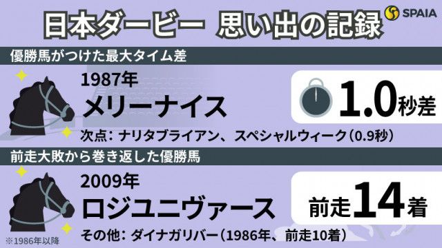 日本ダービー】メリーナイスと根本康広騎手の「1.0秒差」圧勝劇 3歳馬の頂上決戦の「記録」を振り返る（SPAIA）｜ｄメニューニュース（NTTドコモ）