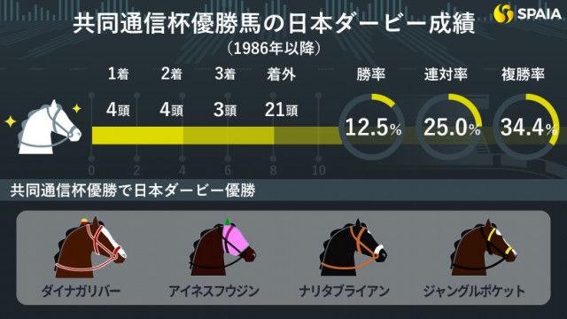 日本ダービー】ジャスティンミラノは二冠達成なるか 覚えておきたい「共同通信杯優勝馬 」と「キズナ産駒」のデータ（SPAIA）｜ｄメニューニュース（NTTドコモ）