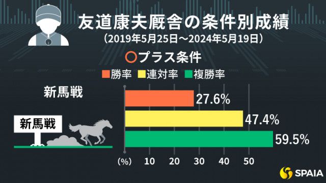 友道康夫厩舎の「プラス条件・マイナス条件」　戸崎圭太騎手とのコンビで複勝率50%超